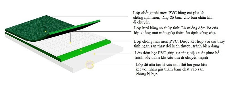 Cấu tạo của thảm cầu lông Enlio Alite A-23145