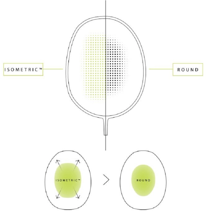 Công nghệ ISOMETRIC trong mẫu vợt cầu lông Yonex Arcsaber 1 Clear chính hãng màu xanh 