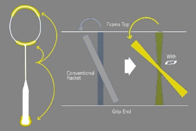 Sử dụng công nghệ ROTATIONAL GENARATOR SYSTEM